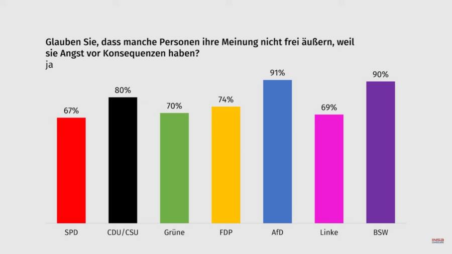 Die Umfrage macht es recht deutlich: Linke Wähler fühlen sich sicherer als rechte. Fotoquelle: Insa