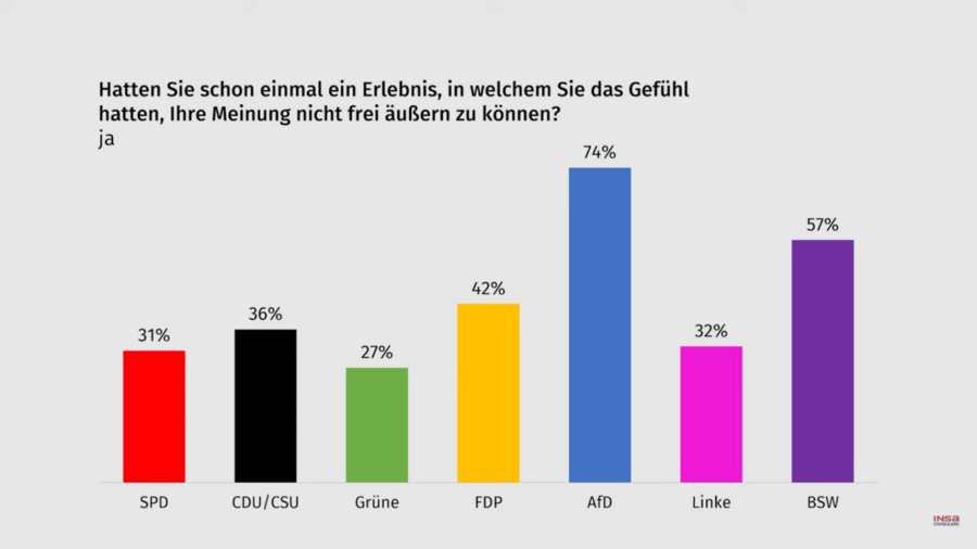 Wähler der AfD fühlen sich in ihrer Meinungsfreiheit stärker eingeschränkt, als Wähler der SPD und der Grünen. Fotoquelle: Insa