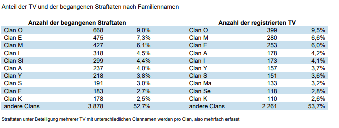 Ein Clan sticht besonders hervor: Omeirat-Sippe zeichnet für besonders viele Verbrechen verantwortlich.Fotoquelle: Polizei NRW