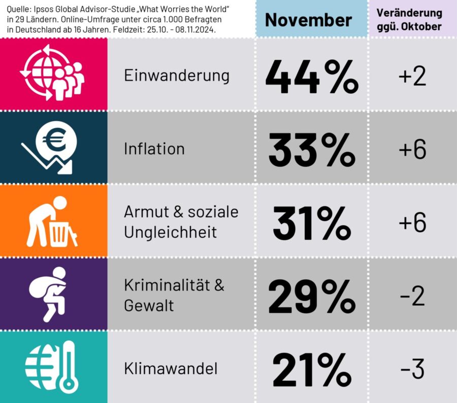 Ipsos Sorgenbarometer: Die größten Sorgen der Deutschen im November 2024