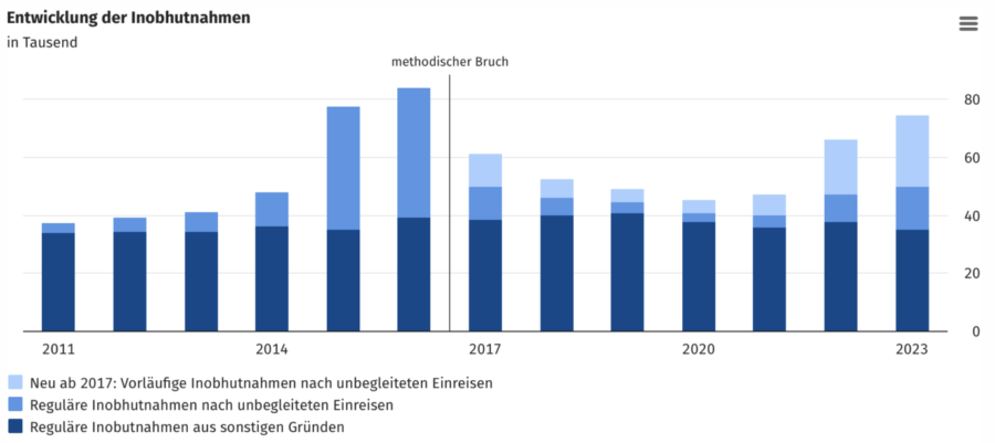 Entwicklung der Inobhutnahmen durch die Jugendämter. Grafik: Statistisches Bundesamt