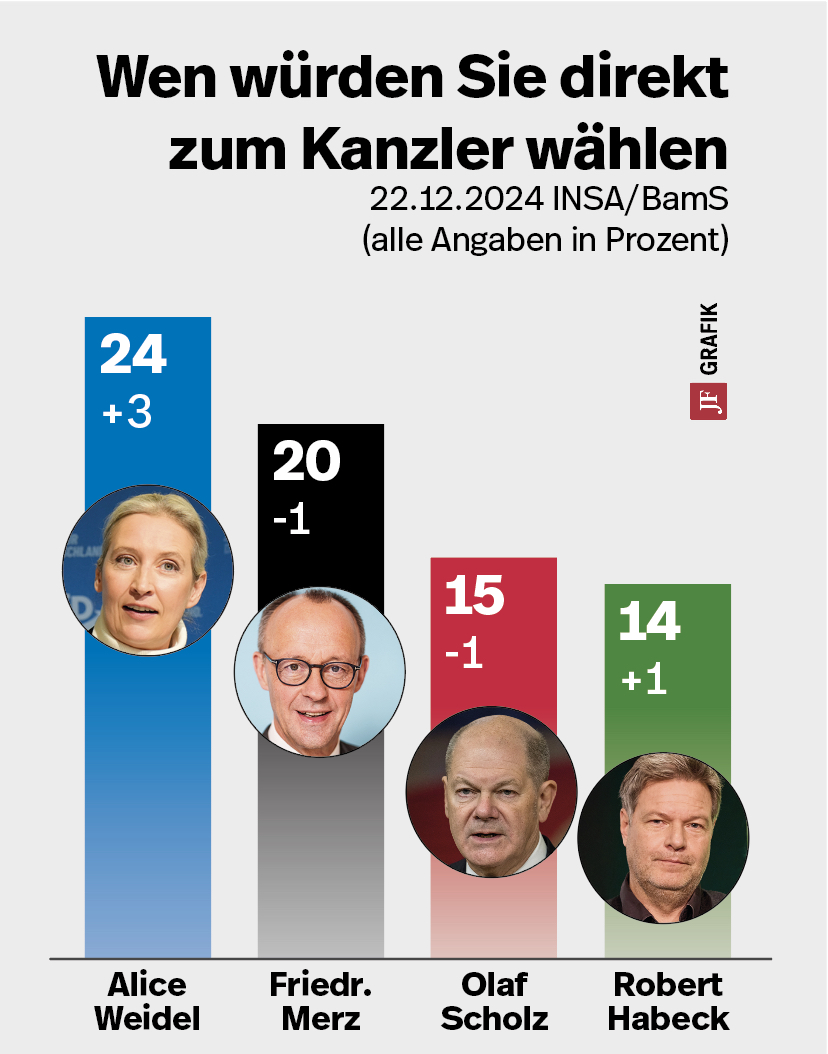 Grafik zu den Kanzlerkandidaten Umfrage BILD Insa