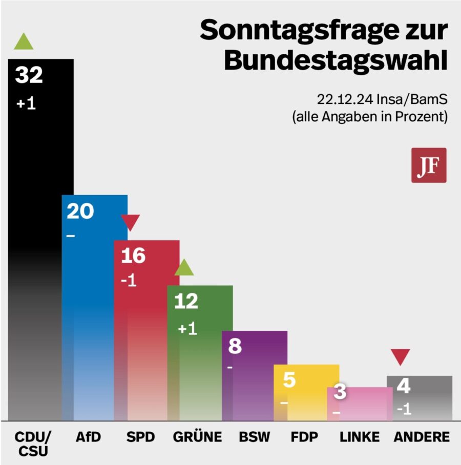 Insa Umfrage zur Bundestagswahl 22. Dezember 2024