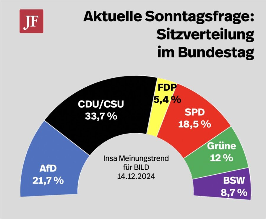 Sitzverteilung nach Insa 14.12.2024