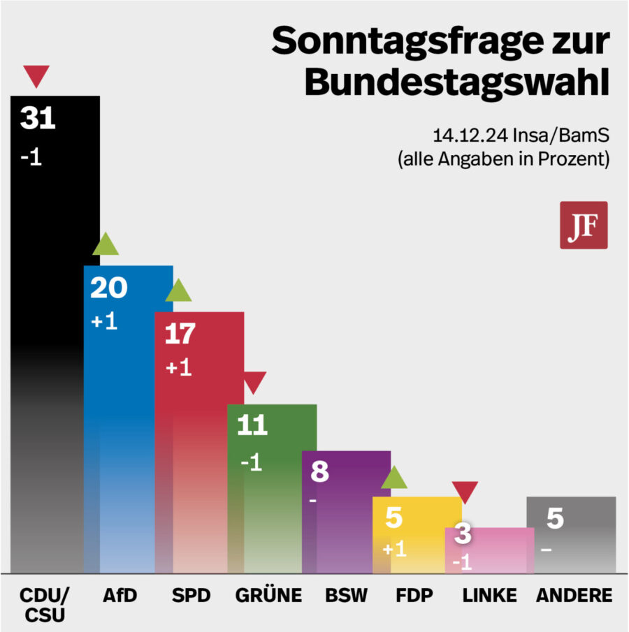 Sonntagsfrage nach Insa 14.12.2024