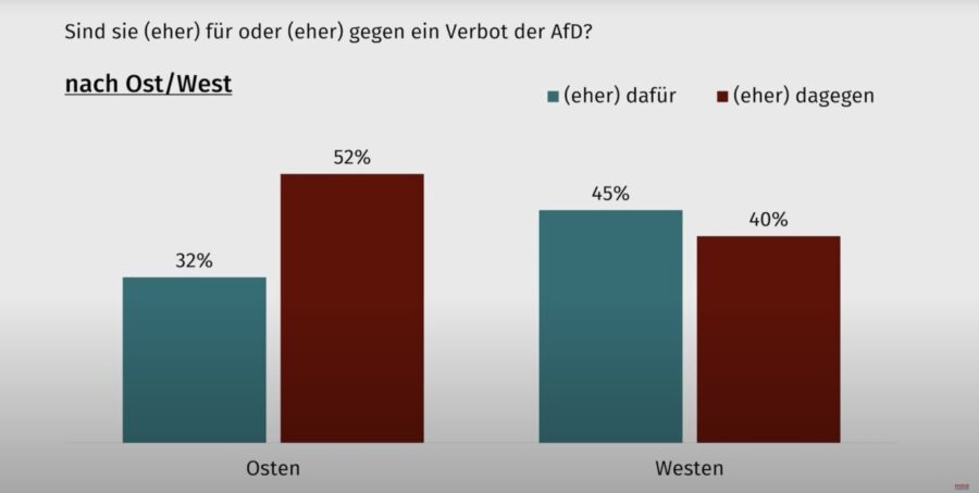 Die Grafik zeigt, wie Ost- und Westdeutsche zu einem Verbot der AfD stehen.