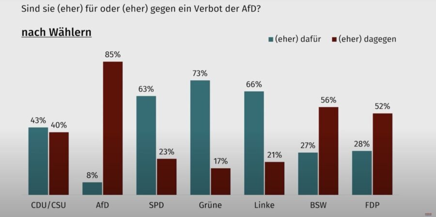 Die Grafik zeigt, wie die Wähler verschiedener Parteien zu einem Verbot der AfD stehen.