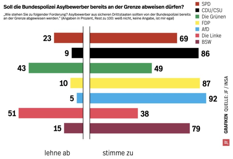 Die Mehrheit der Wähler von AfD, Union, FDP, BSW und SPD begrüßen Grenzkontrollen. Grafik: JF