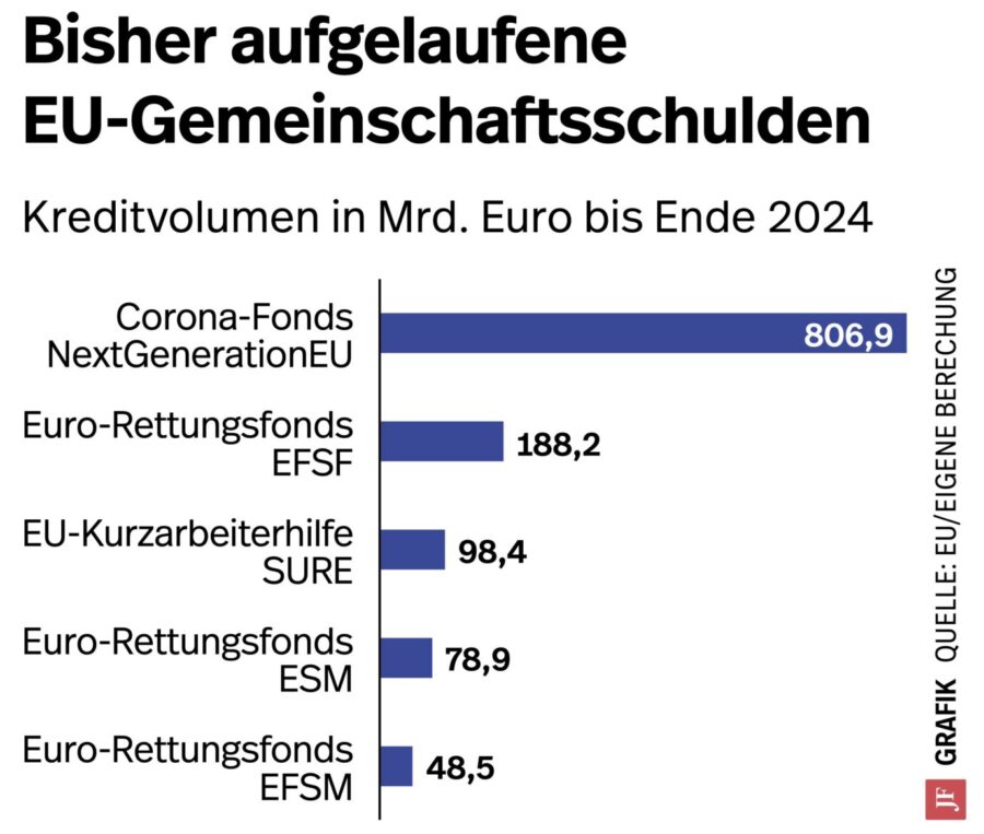 Die Grafik zeigt die Gemeinschaftsschulden der EU. „Rearm Europe“ könnte teuer werden.