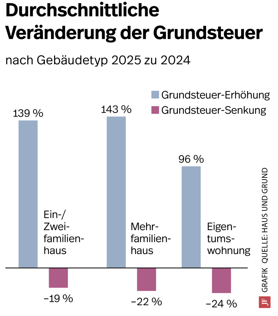 Die Grafik zeigt die Entwicklung der Grundsteuer.
