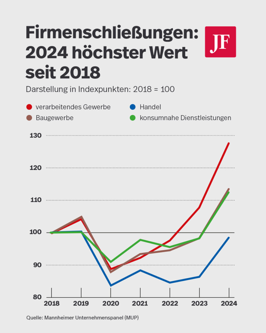 Die Grafik zeigt die Entwicklung der Firmenschließungen in Deutschland zwischen 2018 und 2024.