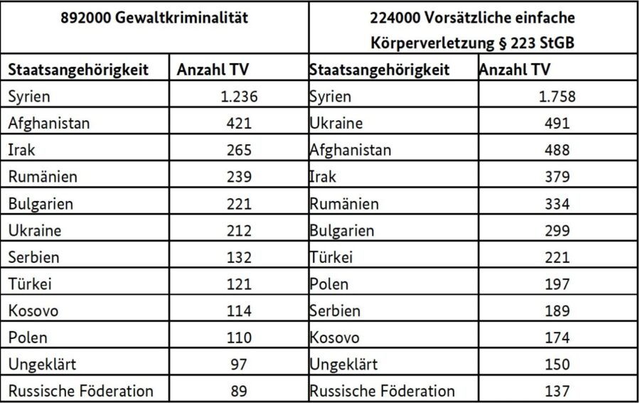 Die Zahl deutscher und nicht-deutscher Tatverdächtigen bei Straf- und Gewalttaten an Schulen, 2024. 