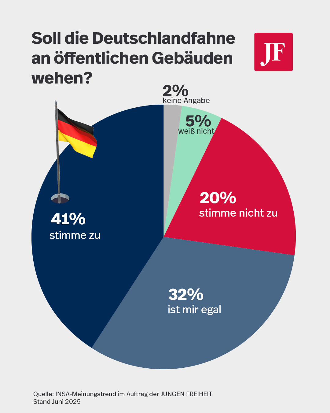Sollte die Deutschlandflagge vor Amtsgebäuden gehißt werden? Grafik: JF