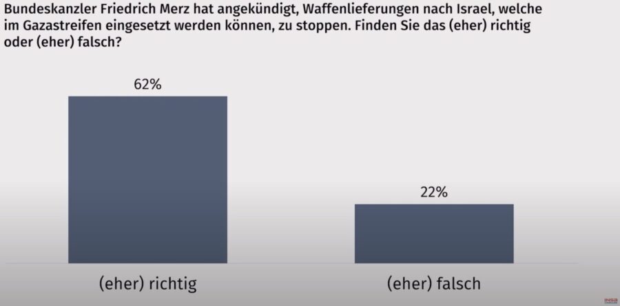Die Grafik zeigt, wie die Deutschen zu Waffenlieferungen stehen.