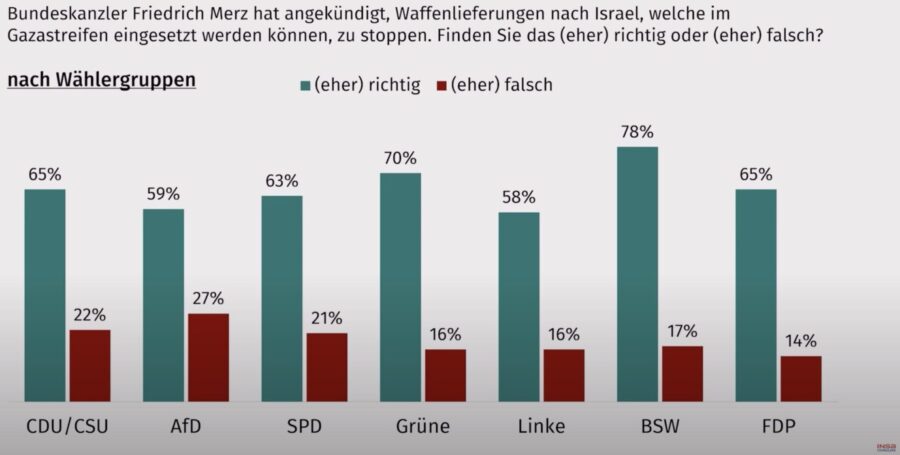 Die Grafik zeigt, wie verschiedene Wählergruppen der Deutschen zu Waffenlieferungen nach Israel stehen.