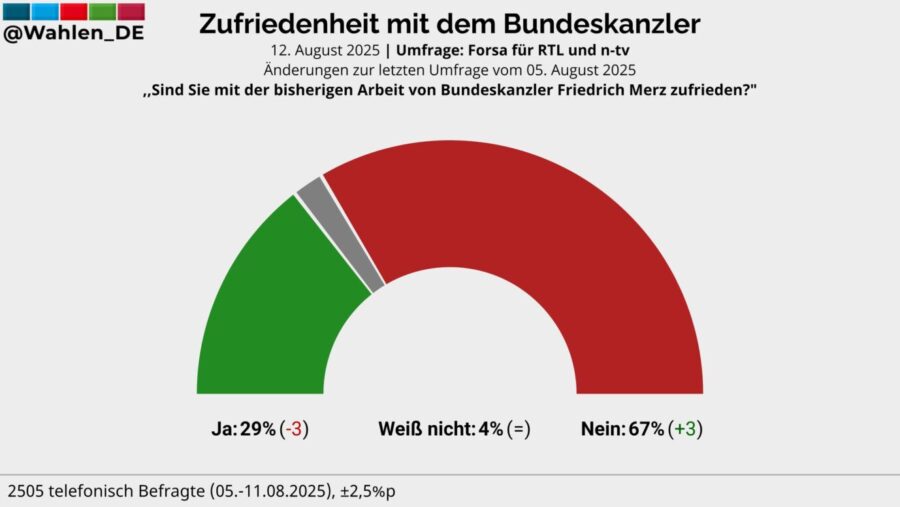 Kanzler Merz kann die Deutschen nicht überzeugen. Quelle: RTL7ntv Trendbaroeter / Wahlen.de / X