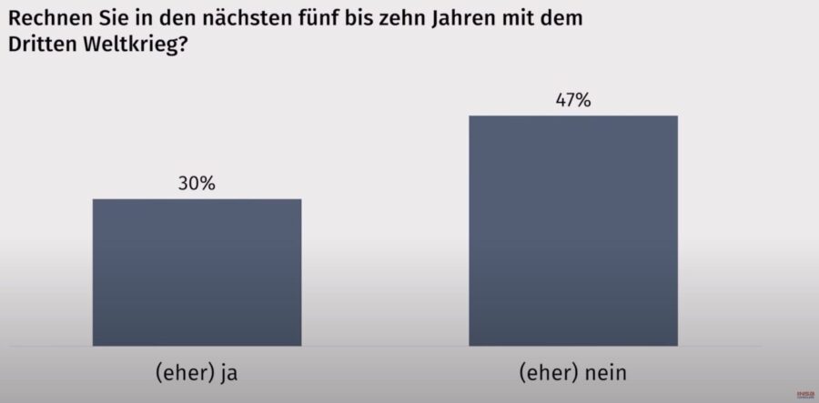 Die Grafik zeigt, für wie wahrscheinlich die Deutschen einen Dritten Weltkrieg halten.