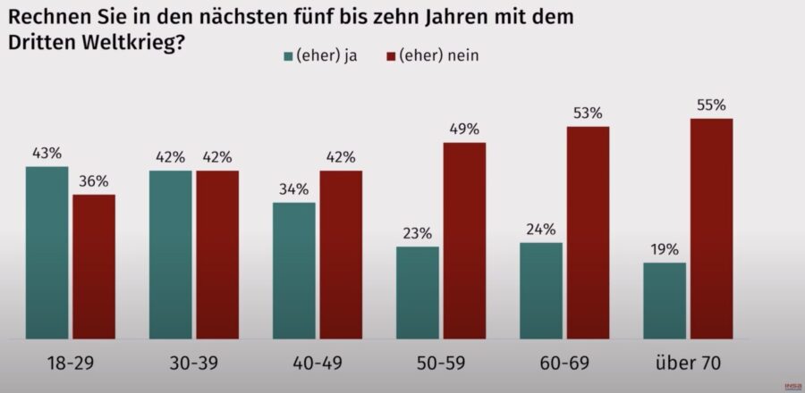 Die Grafik zeigt, für wie wahrscheinlich verschiedene Altersgruppen der Deutschen einen Dritten Weltkrieg halten.