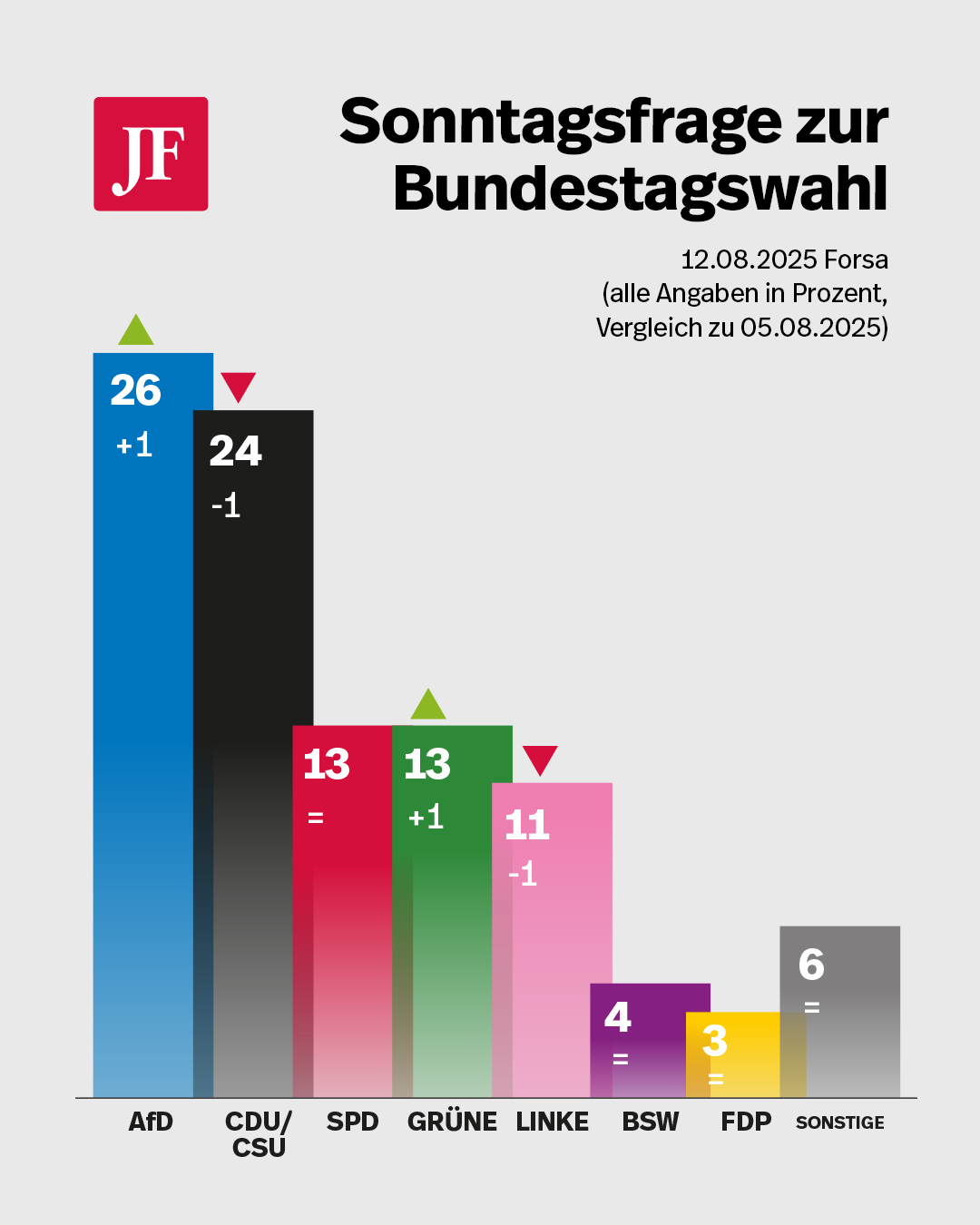 Aktuelle Sonntagsfrage des Meinungsforschungsinstitutes Forsa