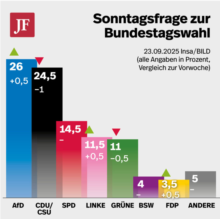 AfD 1,5 Prozentpunkte vor der Union. Grafik: JF