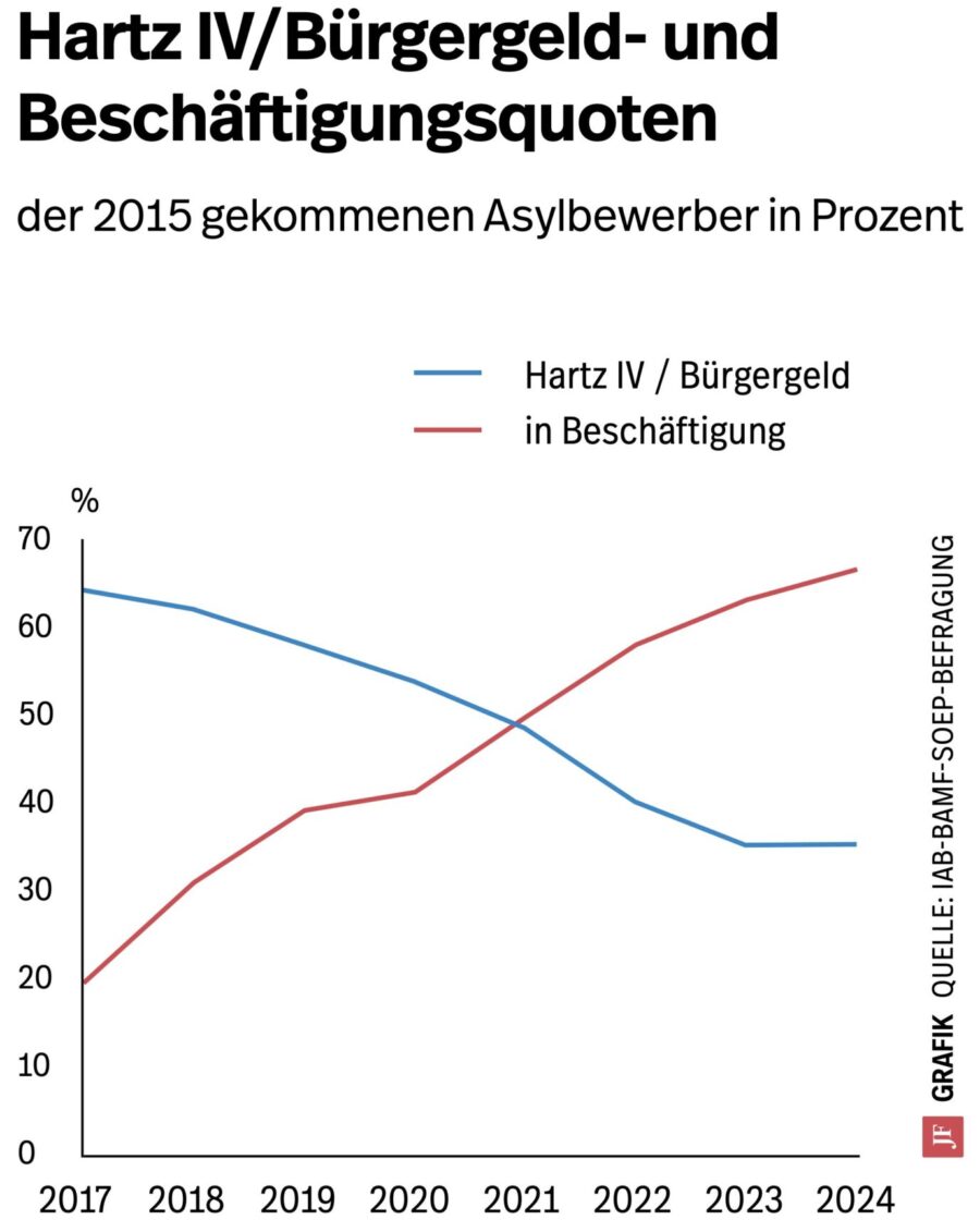 Die Grafik zeigt, wie viele der 2015 gekommenen Migranten in Arbeit stehen.