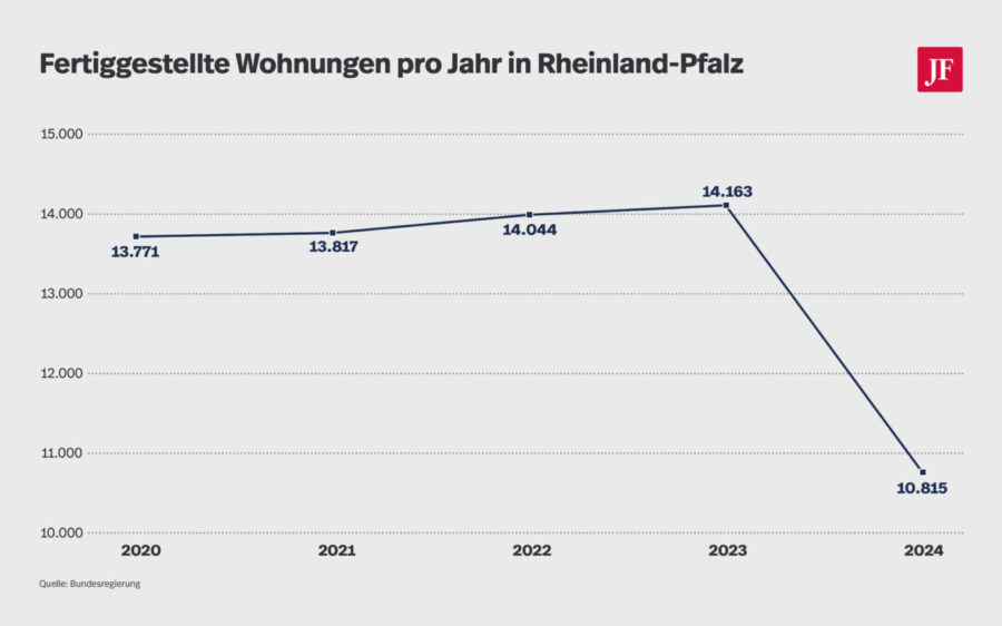 Die Zahl der fertigen Wohnungen nahm in den vergangenen fünf Jahren deutlich ab.