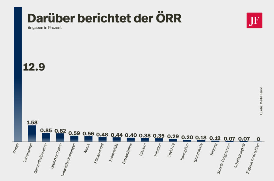 Darüber berichtet der öffentlich-rechtliche Rundfunk.