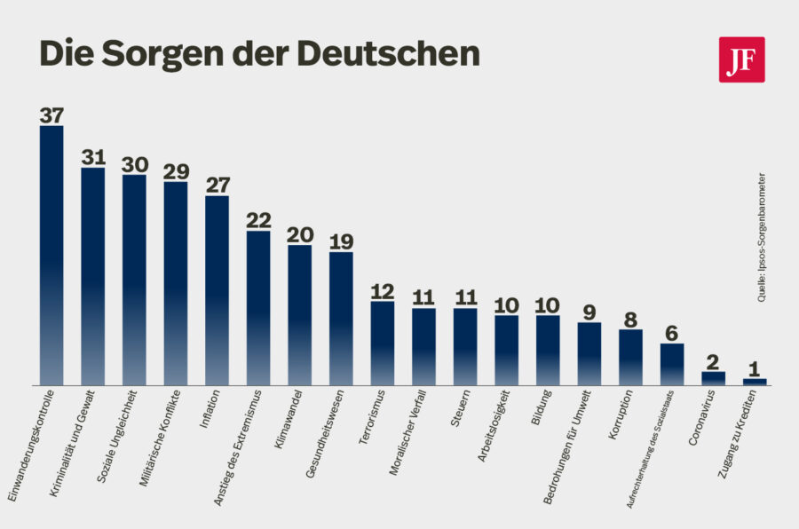 Blaue Balken zeigen an, worüber sich die Deutschen sorgen