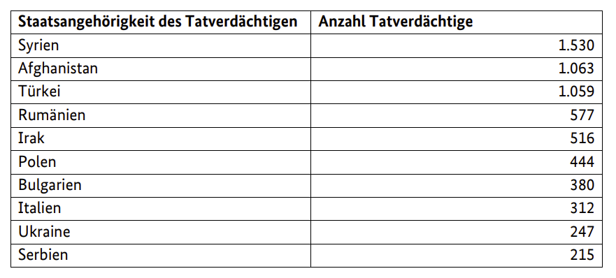 Syrer, Afghanen und Türken dominieren die Statistik. Quelle: Anfragebeantwortung / JF 