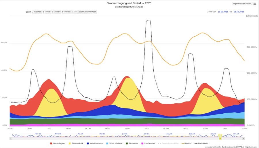 Gelbe, rote und blaue Graphen zeigen die Stromerzeugung und den -bedarf vom 13 Oktober bis zum 16. Oktober an