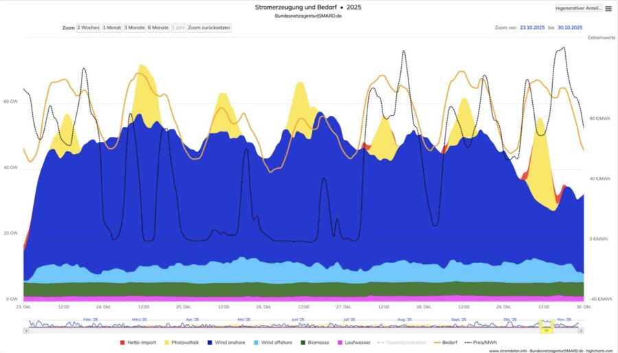 Stromerzeugung und -bedarf vom 23. bis zum 30. Oktober. 