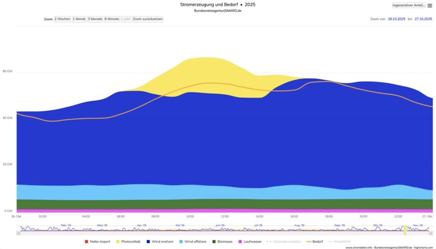 Stromerzeugung und -bedarf vom 26. Oktober bis zum 27. Oktober. 