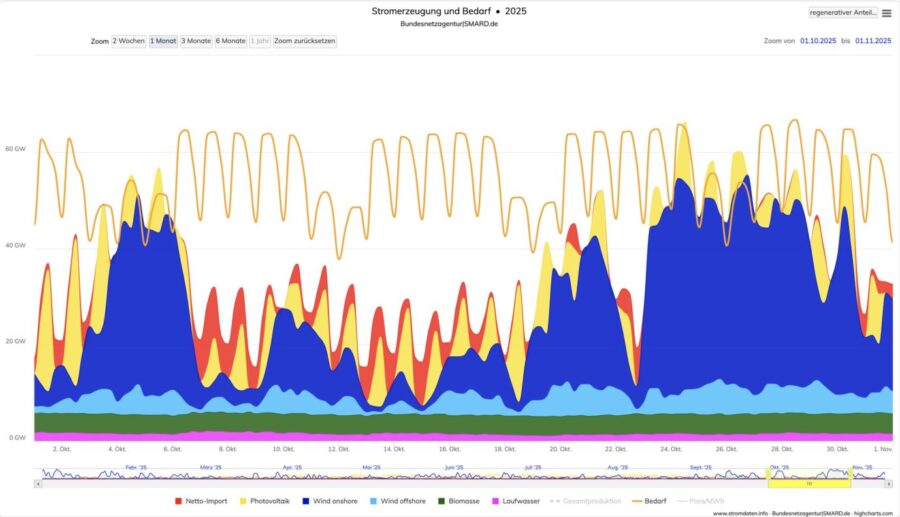 Stromerzeugung und -bedarf vom 2. Oktober bis zum 1. November. 