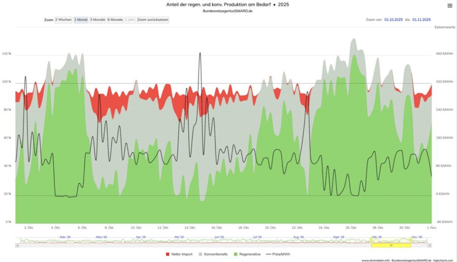 Der Anteil regenerativer und konventioneller Energie am Energiebedarf – vom 2. Oktober bis zum 1. November. 