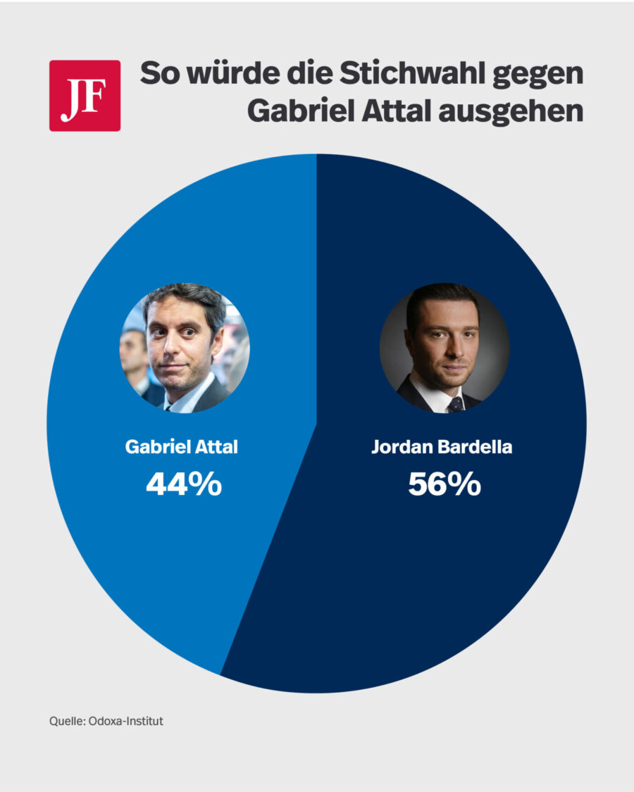 So würde die Stichwahl zwischen Bardella und Attal ausgehen. 