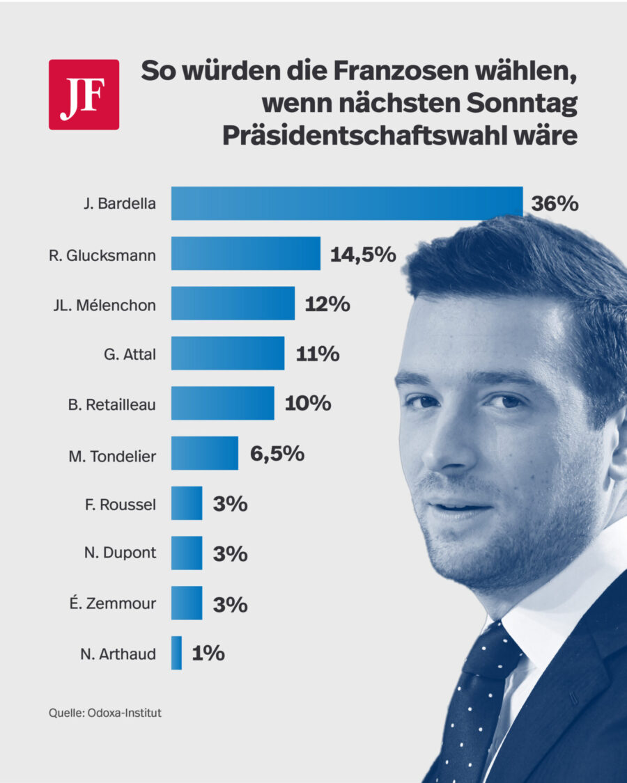 Sollte Gabriel Attal gegen Jordan Bardella antreten, würde dje erste Wahlrunde derzeit so aussehen. 