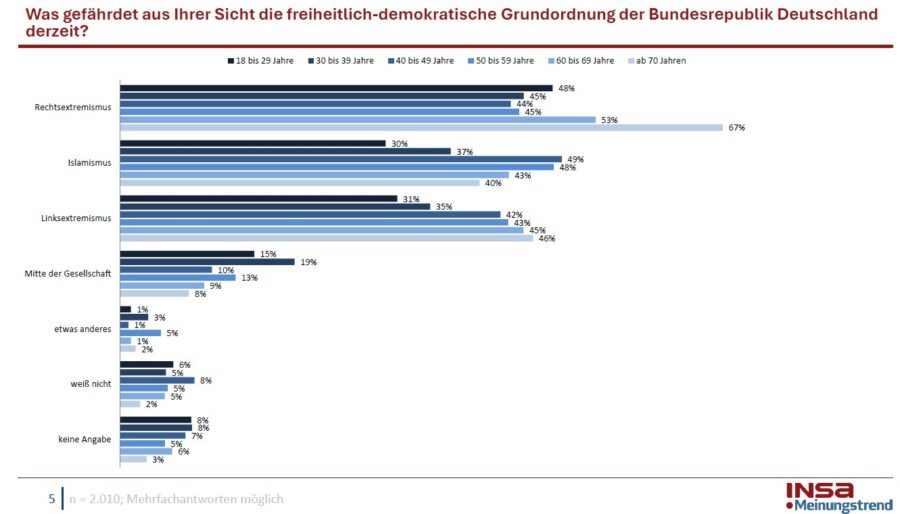 Je älter die Menschen sind, desto stärker sehen sie eine Bedrohung im Rechts- und Linksextremismus, aber nicht im Islamismus.
