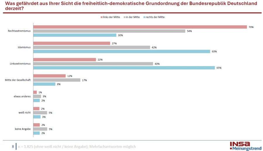 Bedrohungseinschätzung von Linksextremismus nach politischem Standort