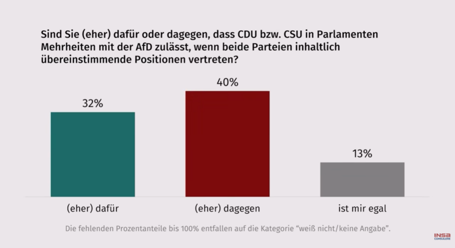40 Prozent aller Deutschen sind (eher) für die Brandmauer. Grafik: Insa