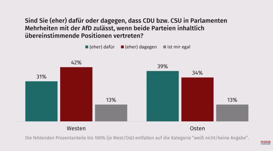 Die Ostdeutschen sind (eher) gegen die Brandmauer. Grafik: Insa