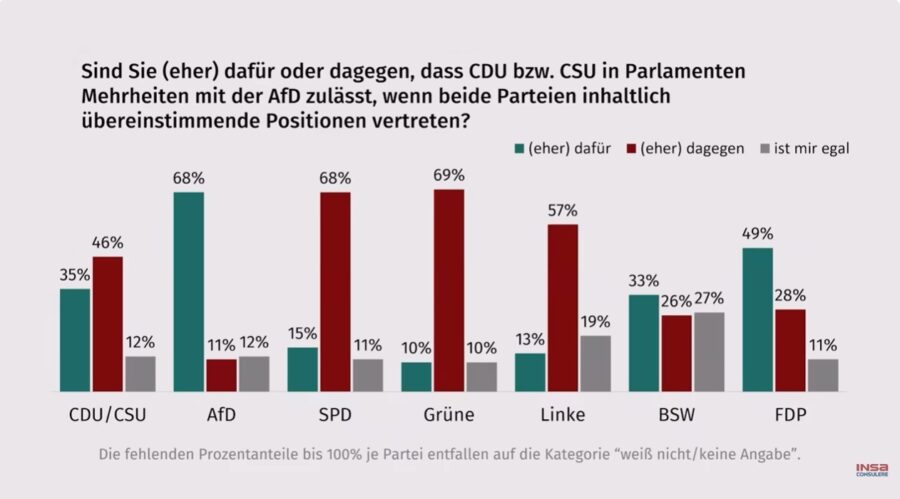 AfD-, FDP- und BSW-Wähler sind mehrheitlich gegen die Brandmauer. Grafik: Insa
