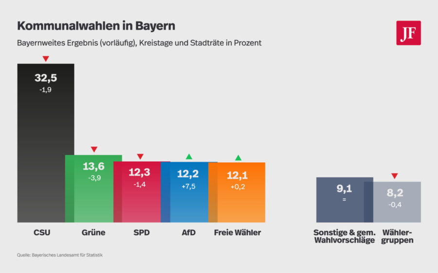 Kommunalwahl in Bayern: Die CSU mit dem schlechtesten Ergebnis seit 1946