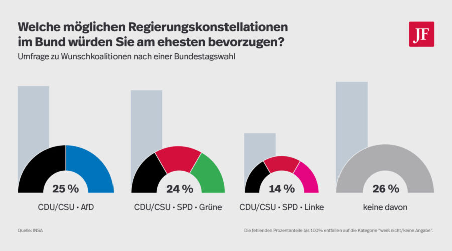 Die Grafik zeigt die Wunsch-Bundesregierungen der Deutschen, laut einer aktuellen Insa-Umfrage. Schwarz-Blau von Union und AfD ist dabei am beliebtesten.