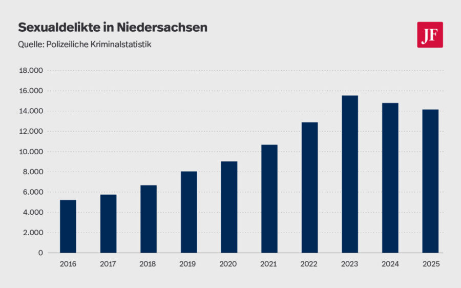 Die Grafik zeigt die Entwicklung der Sexualdelikte in Niedersachsen seit 2016.