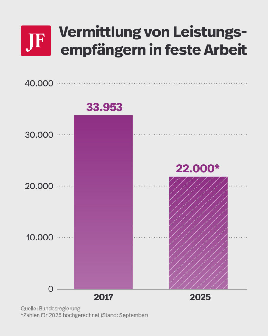 Die Grafik zeigt, wie viele Leistungsempfänger 2017 und 2025 in feste Arbeit vermittelt wurden. Viele finden dauerhaft keinen Job.