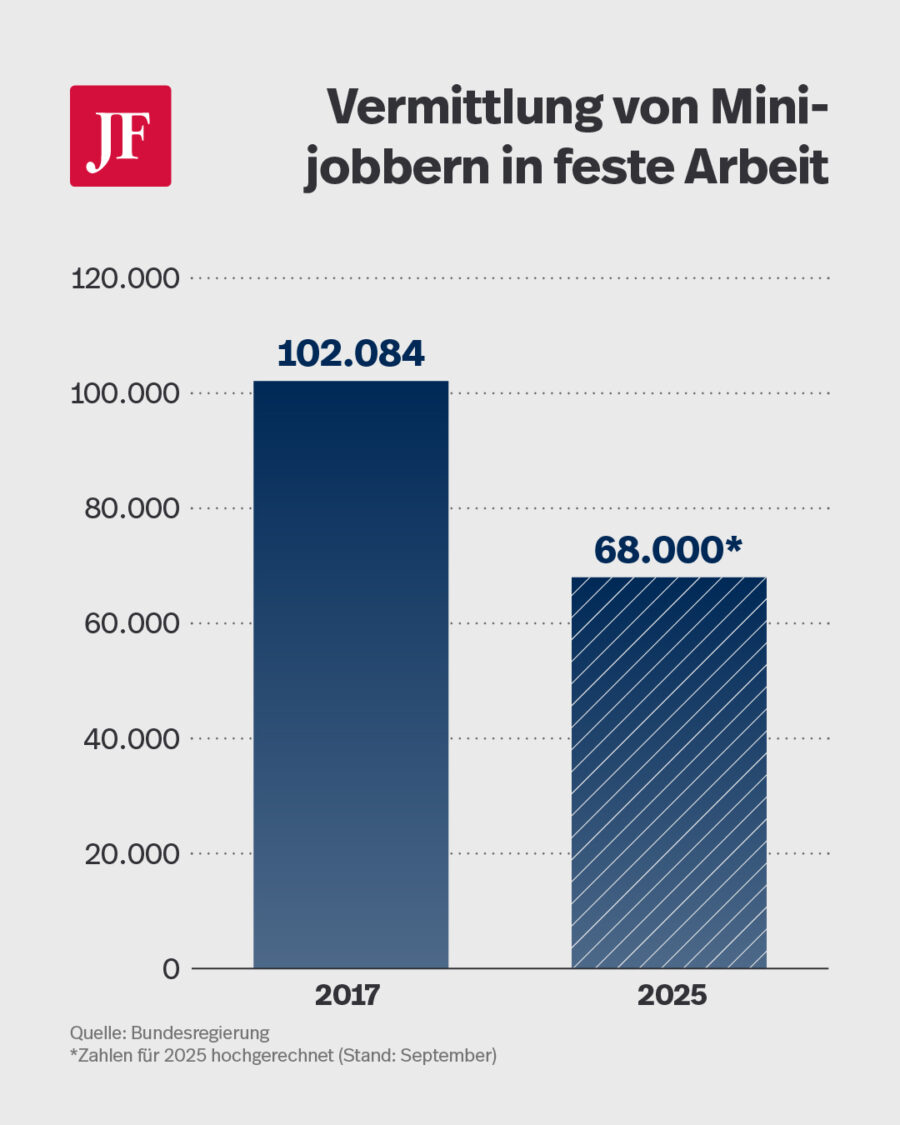 Die Grafik zeigt, wie viele Mini-Jobber 2017 und 205 in feste Arbeit vermittelt wurden.
