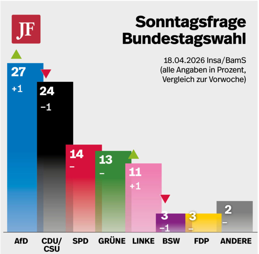 Die aktuellen Insa-Umfragewerte