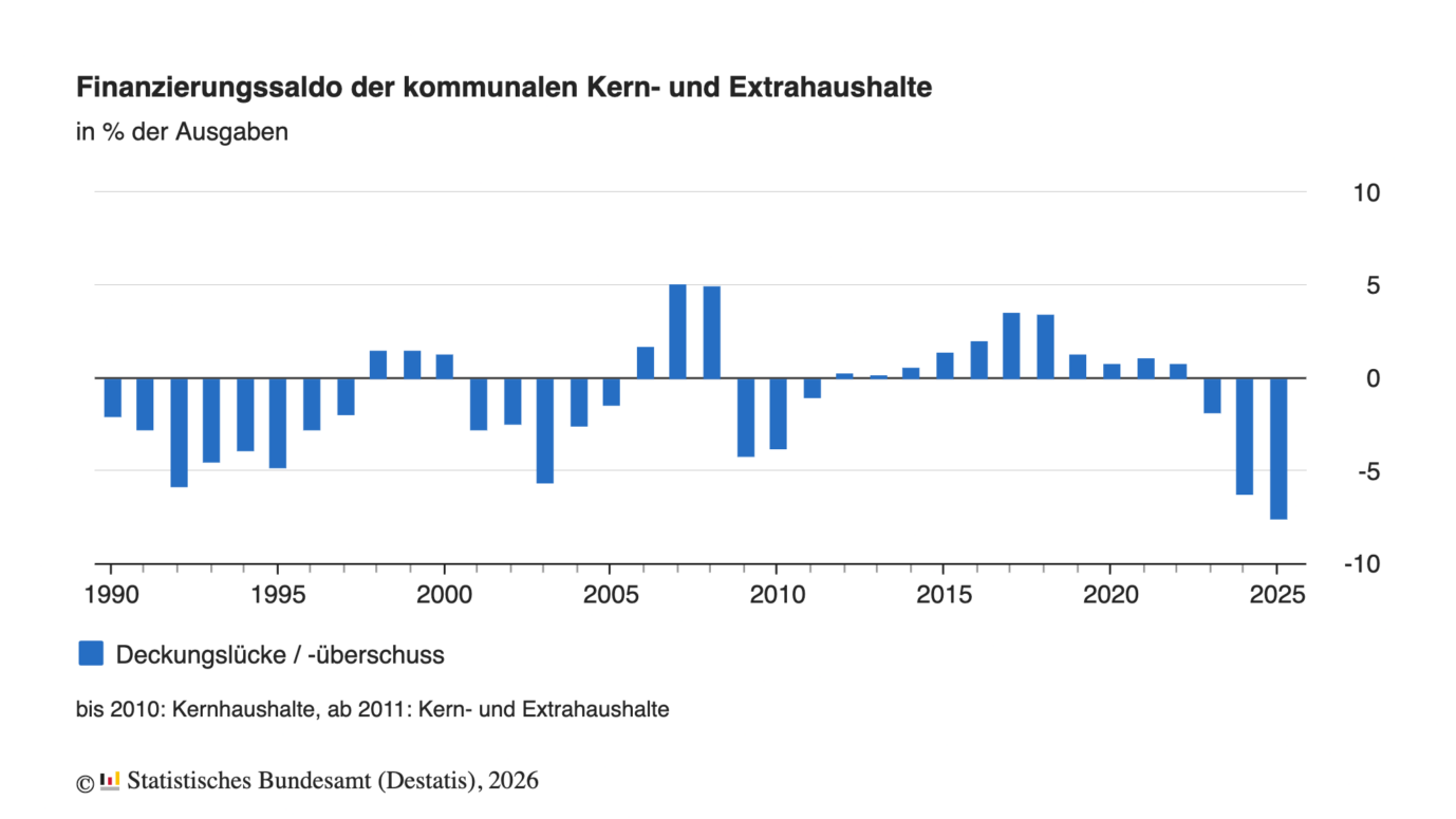 Finanzierungssaldo der Kommunen in Deutschland. Grafik: Statistisches Bundesamt