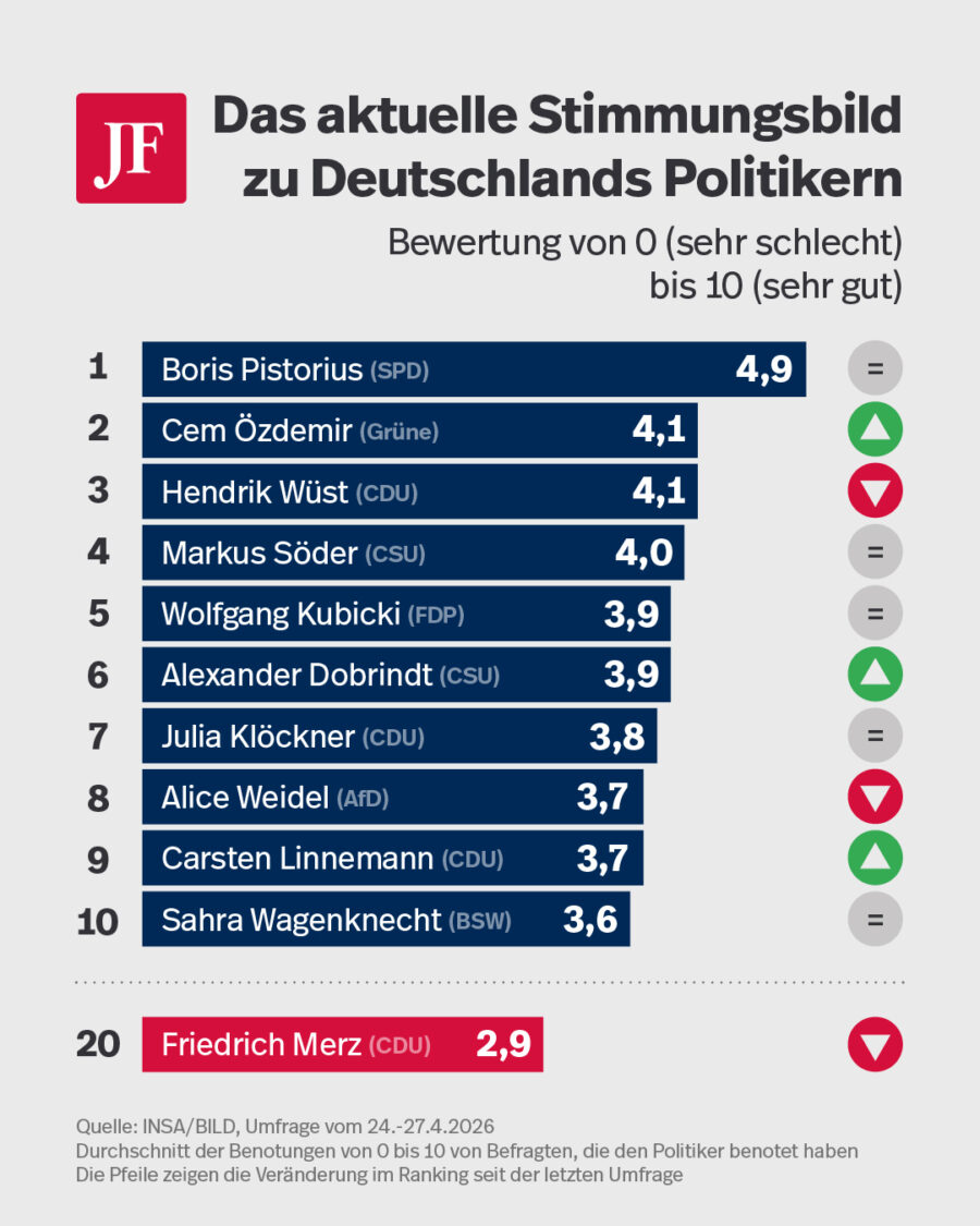 Quelle: Insa/Bild Grafik: JF