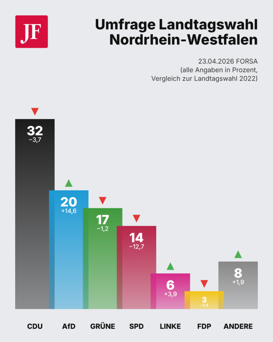 NRW-Umfrage: SPD verliert deutlich - AfD legt kräftig zu.